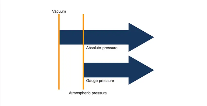 ความแตกต่างระหว่าง-gauge pressure กับ absolute pressure